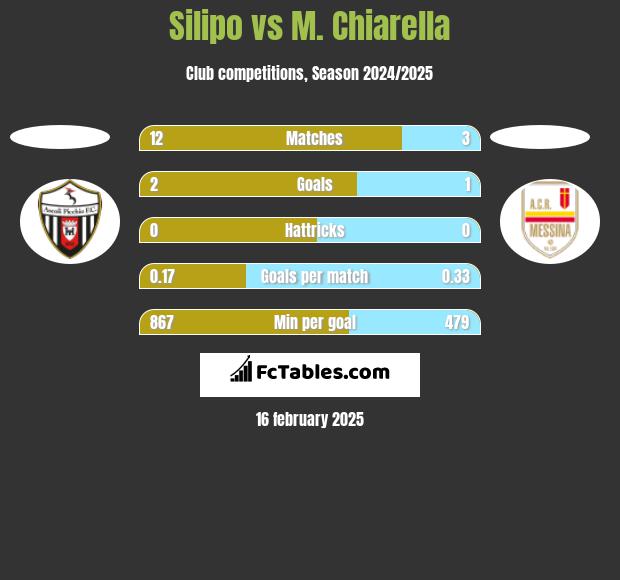 Silipo vs M. Chiarella h2h player stats