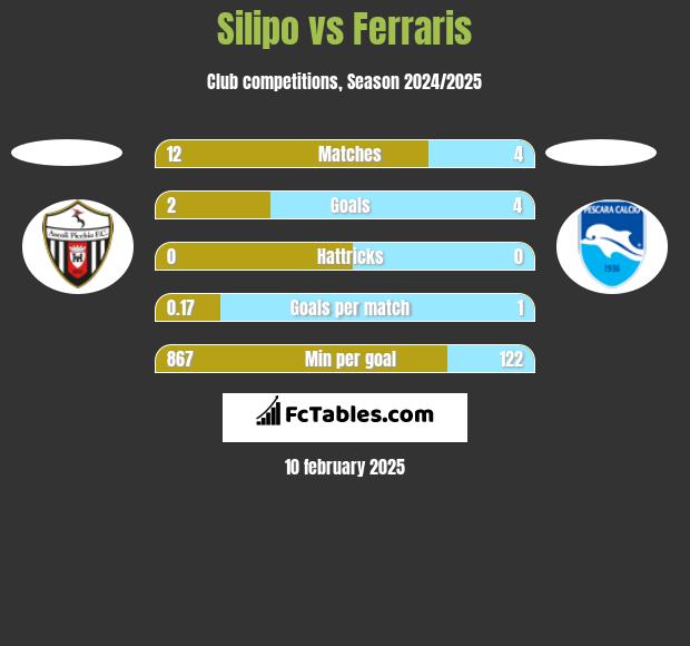 Silipo vs Ferraris h2h player stats