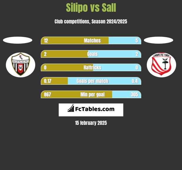 Silipo vs Sall h2h player stats