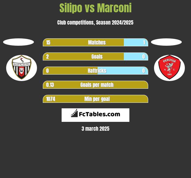 Silipo vs Marconi h2h player stats