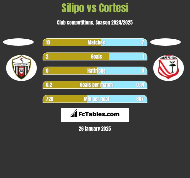 Silipo vs Cortesi h2h player stats