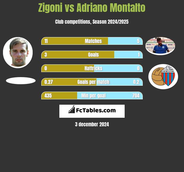 Zigoni vs Adriano Montalto h2h player stats