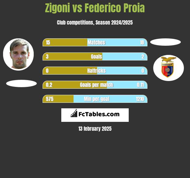 Zigoni vs Federico Proia h2h player stats