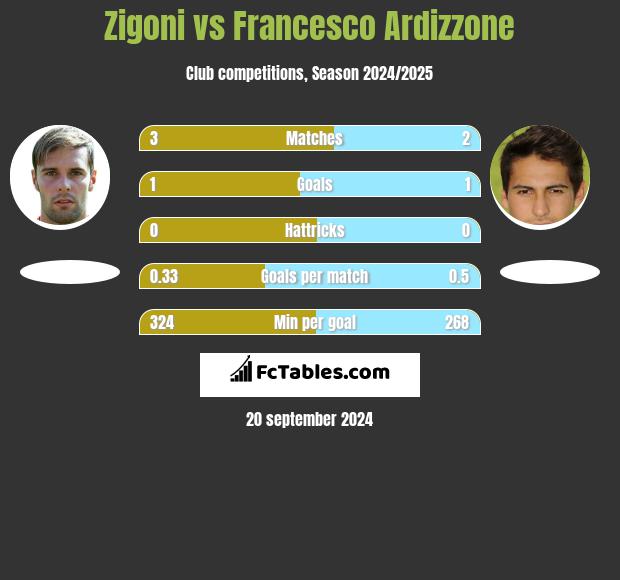 Zigoni vs Francesco Ardizzone h2h player stats