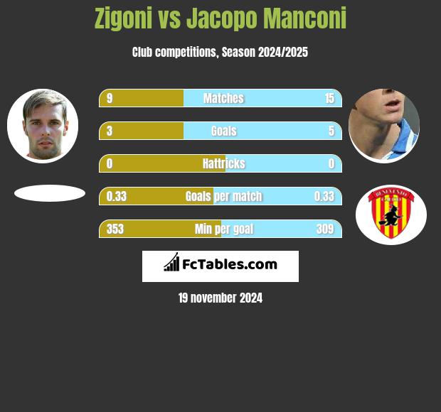 Zigoni vs Jacopo Manconi h2h player stats