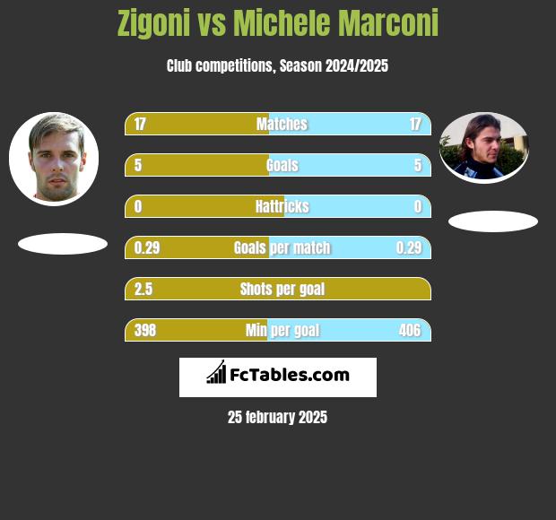 Zigoni vs Michele Marconi h2h player stats