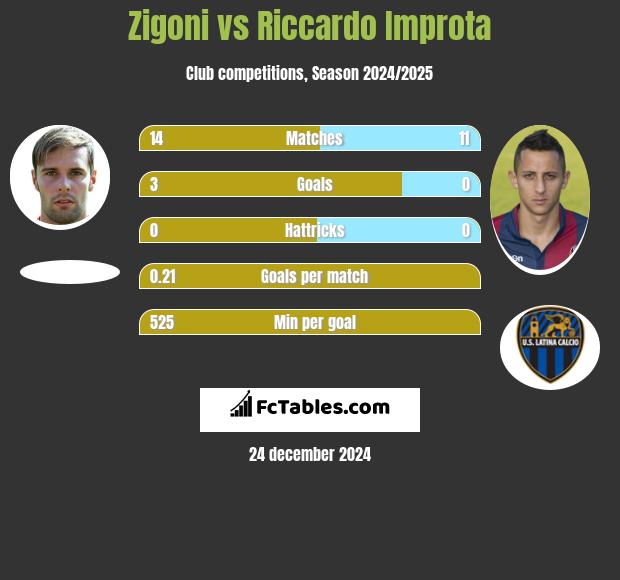 Zigoni vs Riccardo Improta h2h player stats