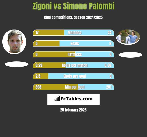 Zigoni vs Simone Palombi h2h player stats