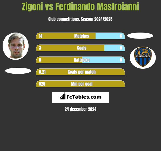 Zigoni vs Ferdinando Mastroianni h2h player stats