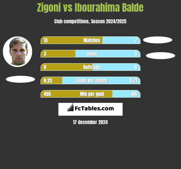 Zigoni vs Ibourahima Balde h2h player stats