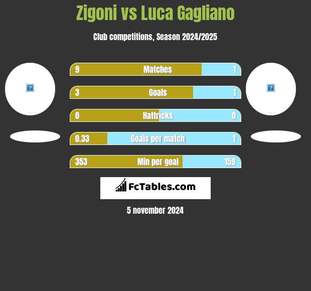 Zigoni vs Luca Gagliano h2h player stats