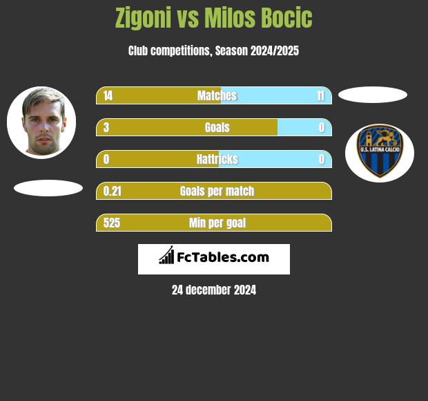 Zigoni vs Milos Bocic h2h player stats