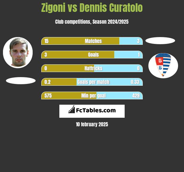 Zigoni vs Dennis Curatolo h2h player stats