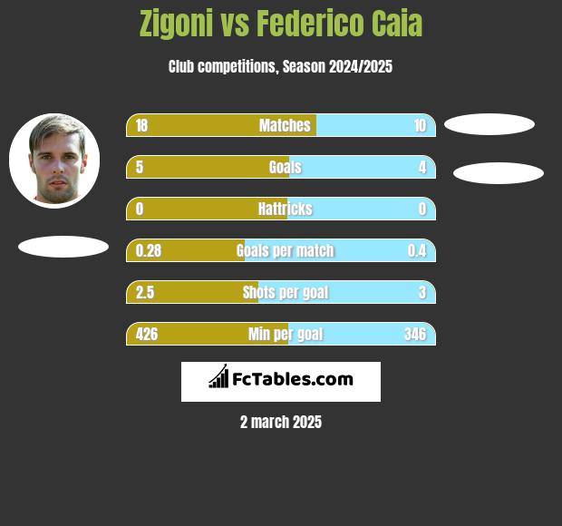 Zigoni vs Federico Caia h2h player stats