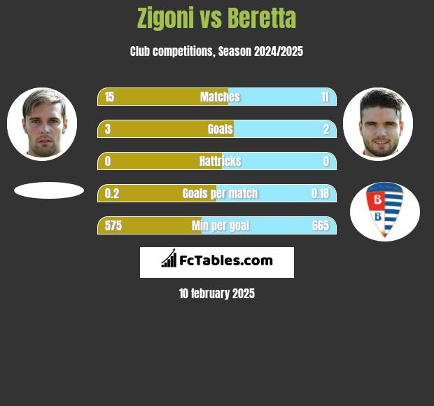 Zigoni vs Beretta h2h player stats