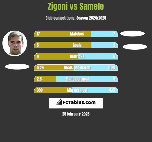 Zigoni vs Samele h2h player stats