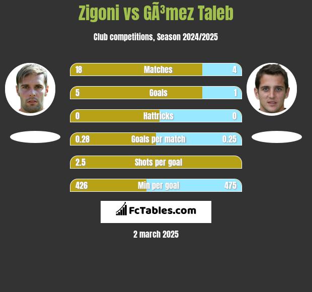 Zigoni vs GÃ³mez Taleb h2h player stats