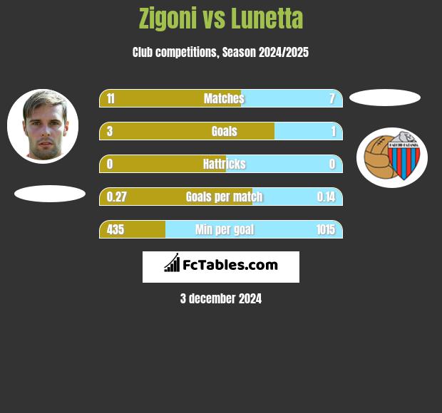 Zigoni vs Lunetta h2h player stats