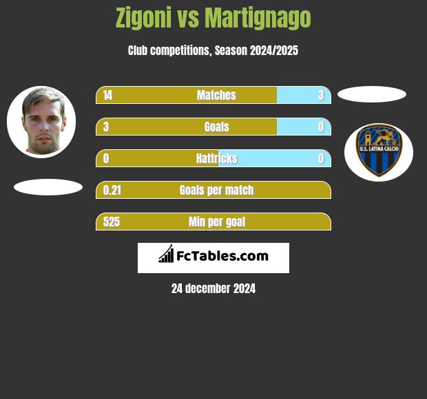 Zigoni vs Martignago h2h player stats