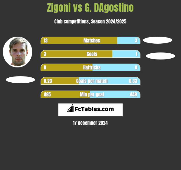 Zigoni vs G. DAgostino h2h player stats