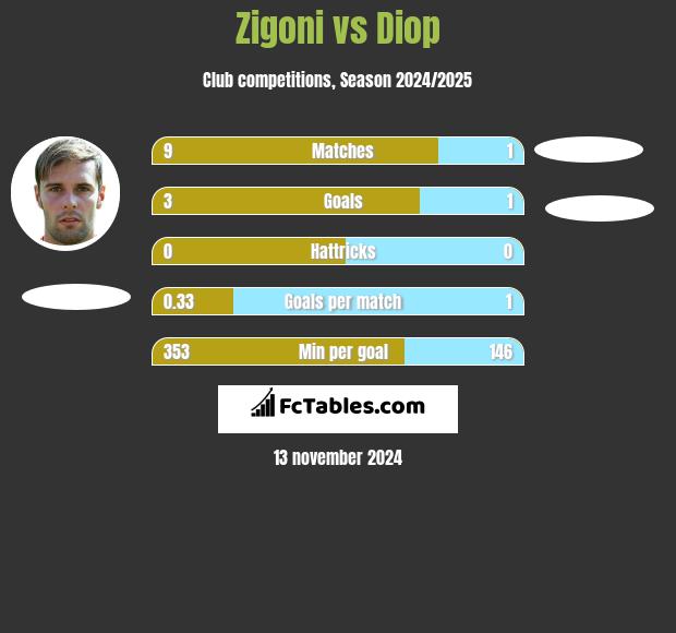 Zigoni vs Diop h2h player stats