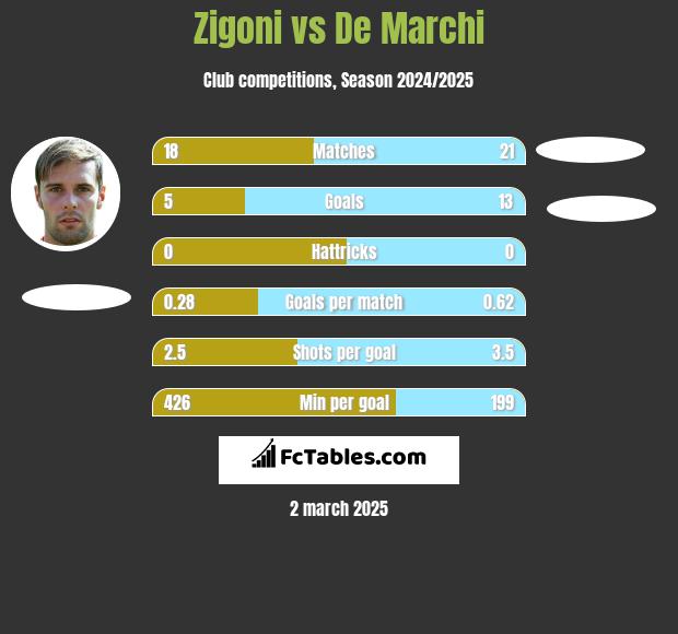 Zigoni vs De Marchi h2h player stats