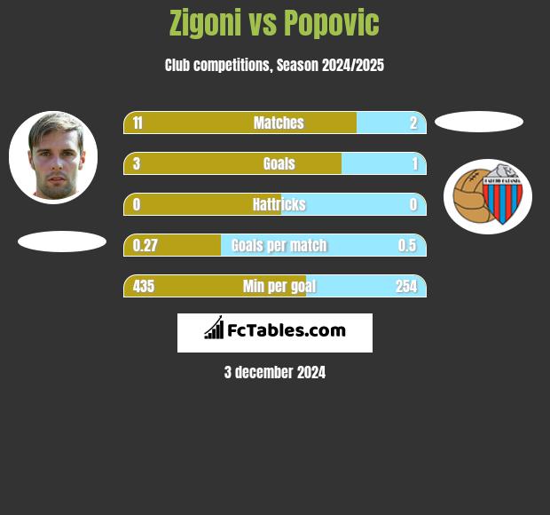 Zigoni vs Popovic h2h player stats