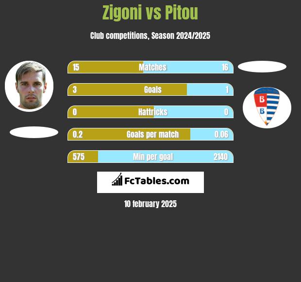 Zigoni vs Pitou h2h player stats