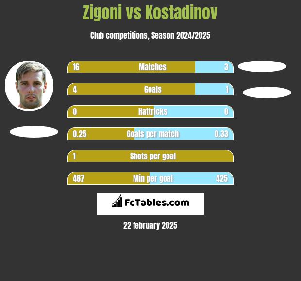 Zigoni vs Kostadinov h2h player stats