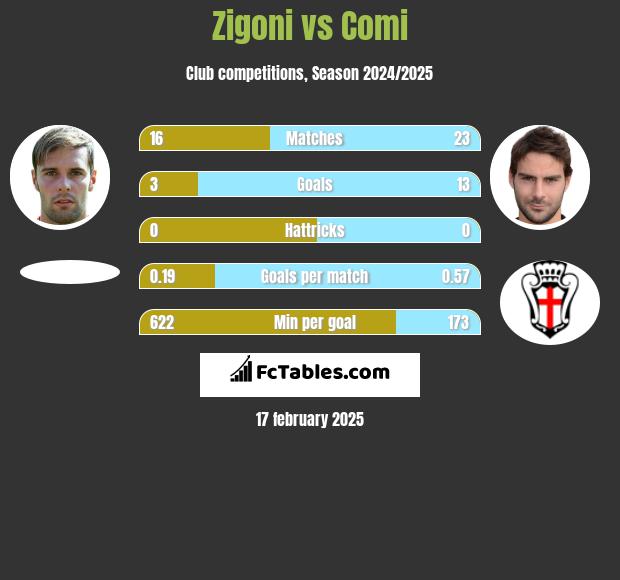 Zigoni vs Comi h2h player stats