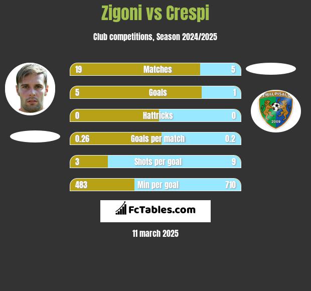 Zigoni vs Crespi h2h player stats