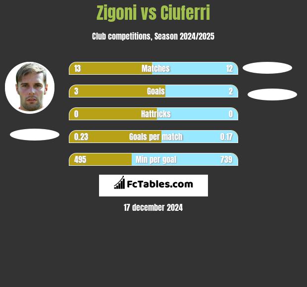 Zigoni vs Ciuferri h2h player stats