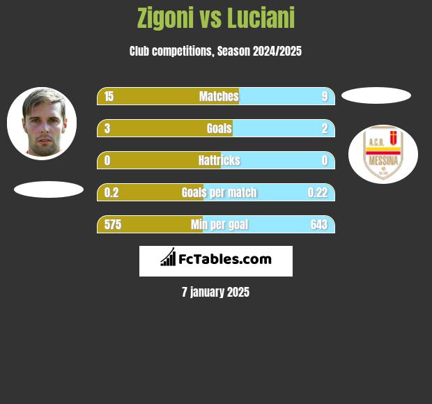 Zigoni vs Luciani h2h player stats