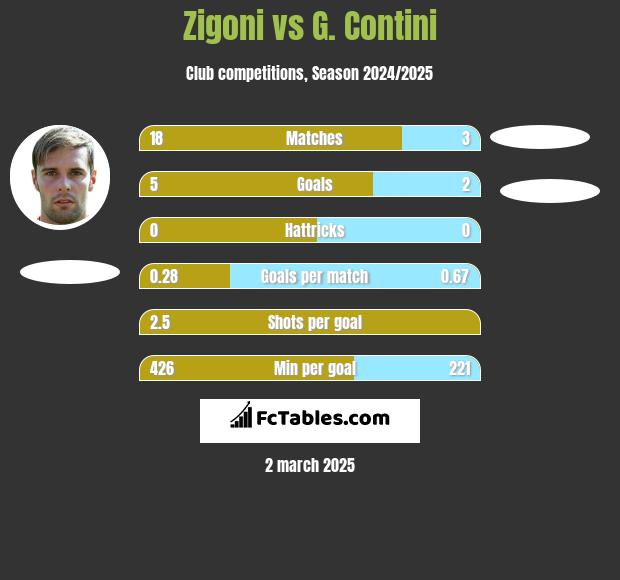 Zigoni vs G. Contini h2h player stats