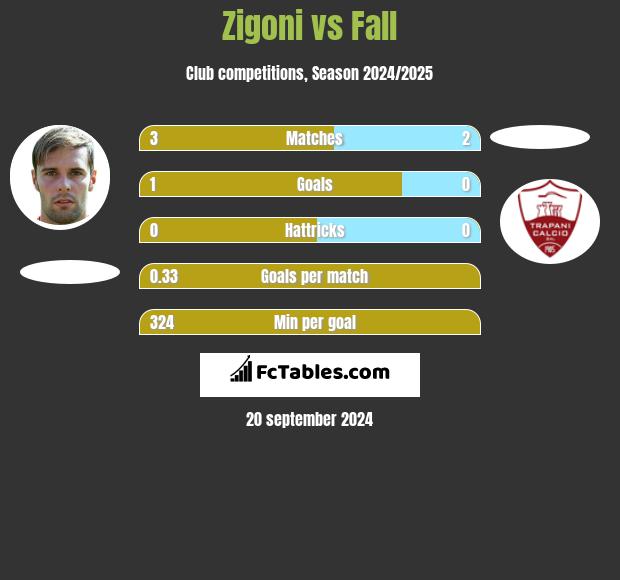 Zigoni vs Fall h2h player stats