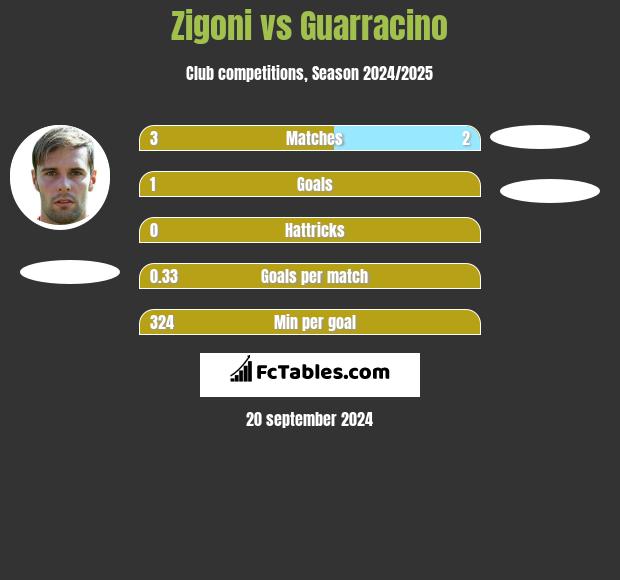 Zigoni vs Guarracino h2h player stats