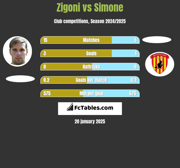 Zigoni vs Simone h2h player stats