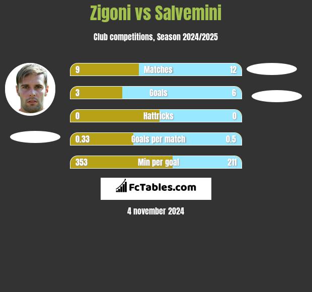 Zigoni vs Salvemini h2h player stats