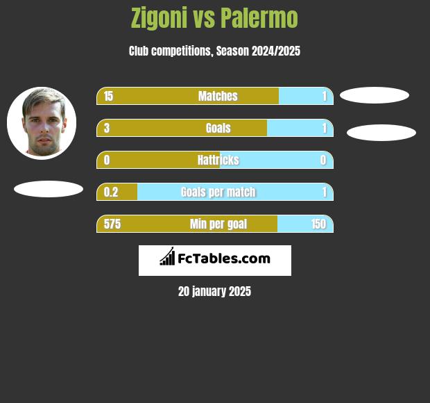 Zigoni vs Palermo h2h player stats