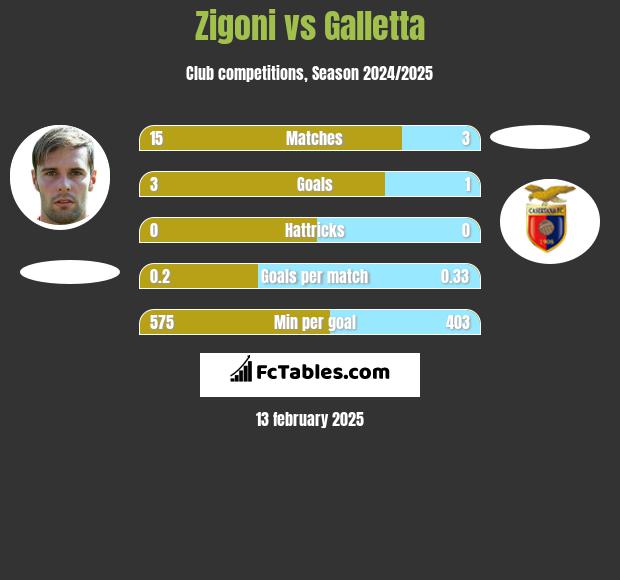 Zigoni vs Galletta h2h player stats