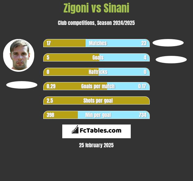 Zigoni vs Sinani h2h player stats