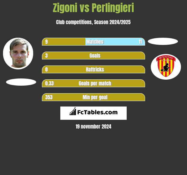 Zigoni vs Perlingieri h2h player stats