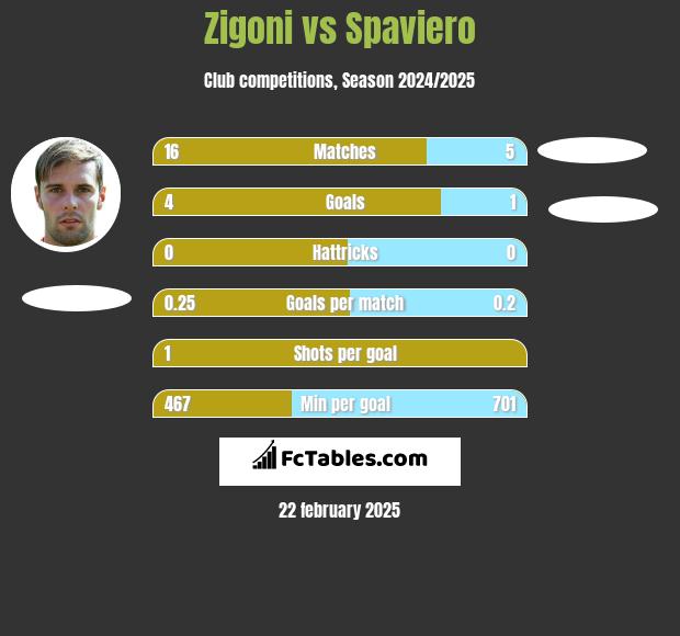 Zigoni vs Spaviero h2h player stats