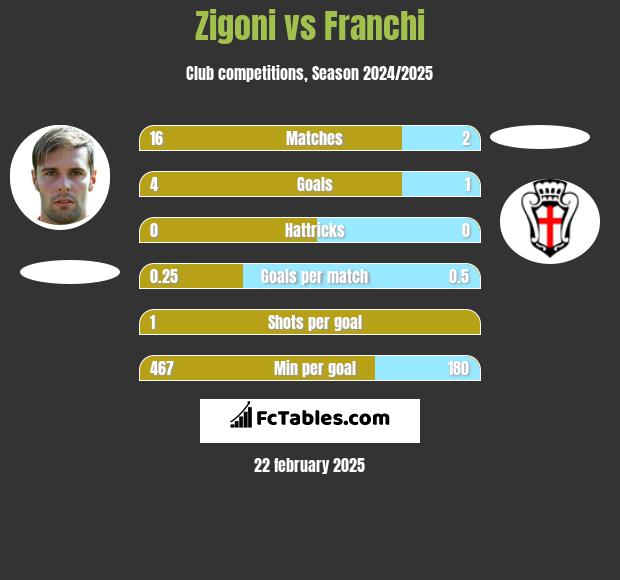 Zigoni vs Franchi h2h player stats