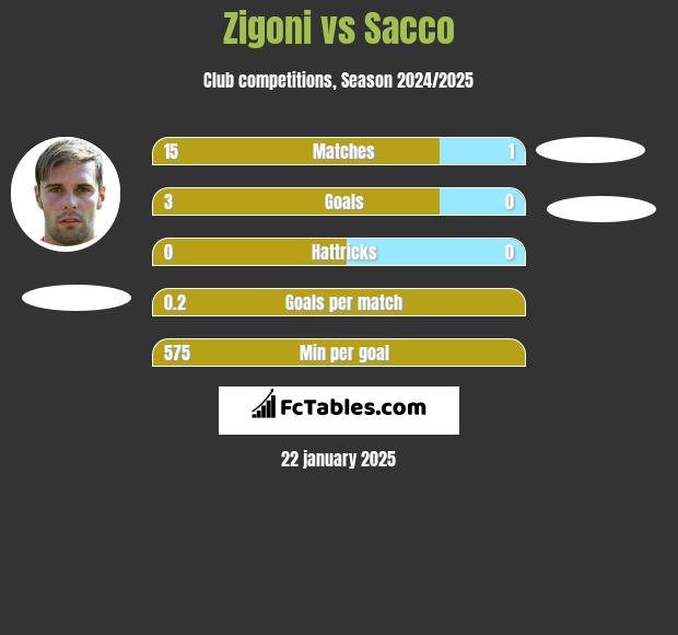 Zigoni vs Sacco h2h player stats