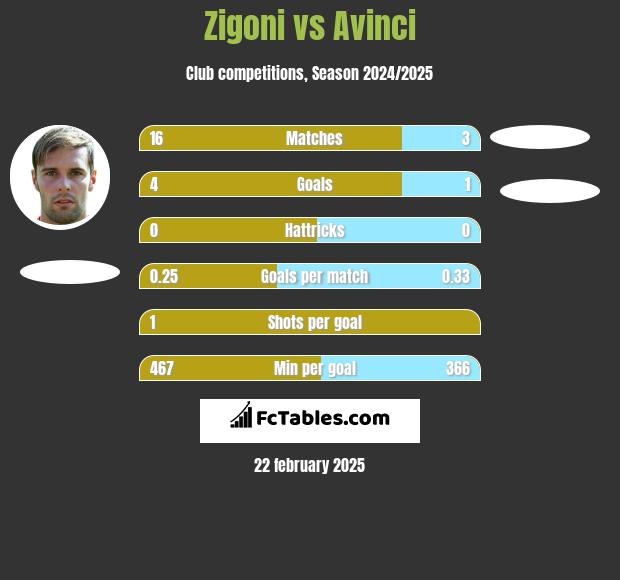 Zigoni vs Avinci h2h player stats