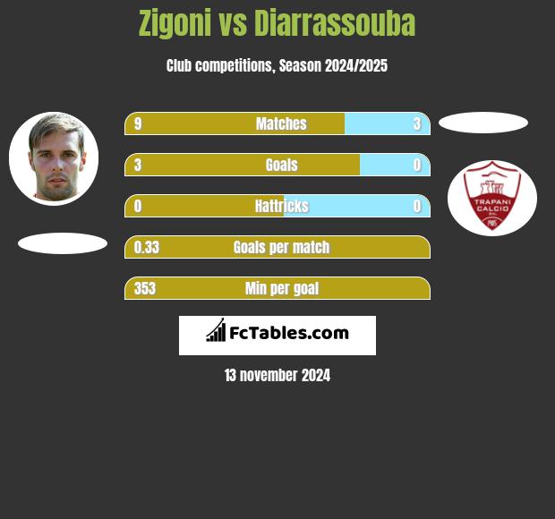 Zigoni vs Diarrassouba h2h player stats