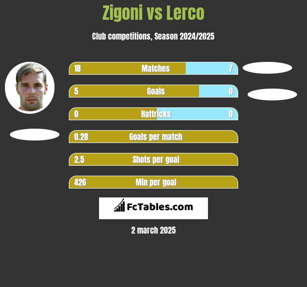 Zigoni vs Lerco h2h player stats