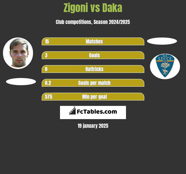 Zigoni vs Daka h2h player stats