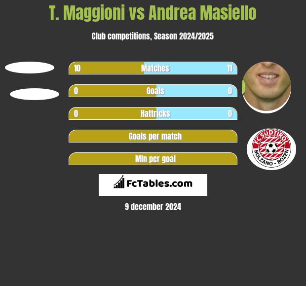 T. Maggioni vs Andrea Masiello h2h player stats